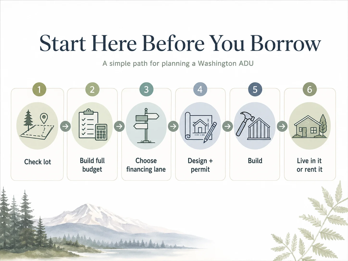 Start here before you borrow — Washington ADU feasibility and financing checklist infographic