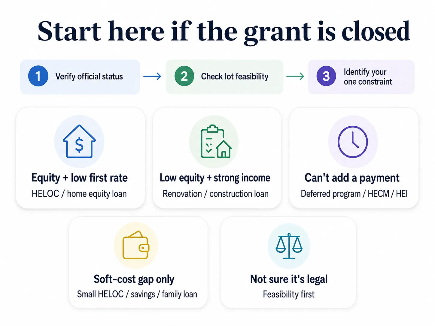 ADU financing decision map — a branching flowchart matching homeowner binding constraints (equity, rate, payment, rent) to the correct financing lane.