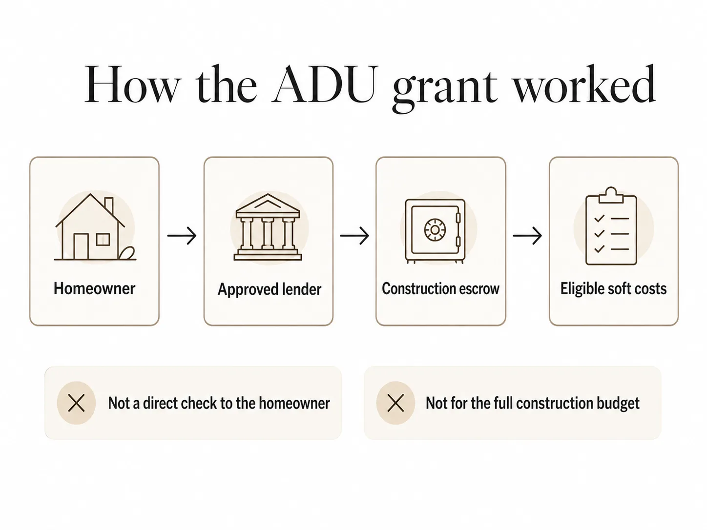 Infographic showing how the CalHFA ADU grant flowed — from homeowner to approved lender to construction escrow, reimbursing eligible soft costs only.