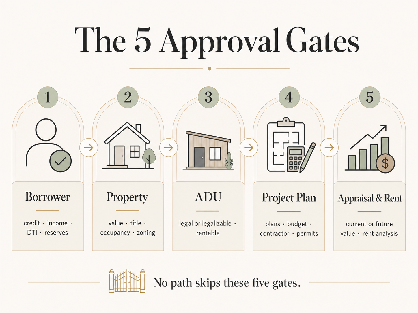 Infographic showing the five ADU loan approval gates: Borrower, Property, ADU Legality, Project Plan, Appraisal