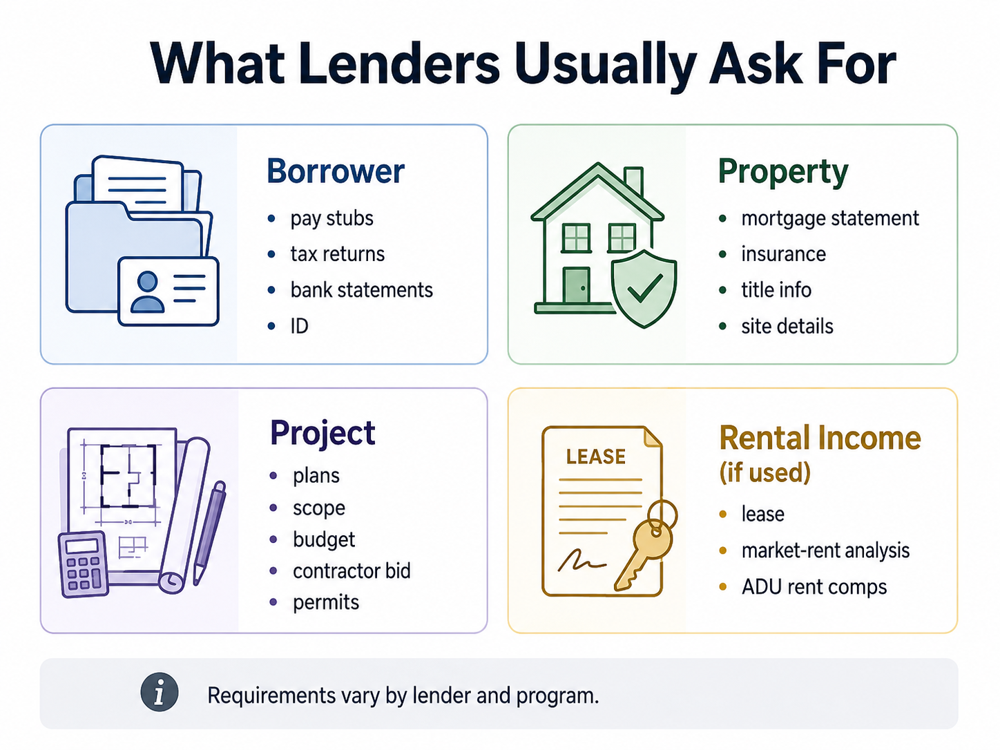 Grouped icon set illustrating the three ADU loan documentation buckets: Borrower, Property, and Project