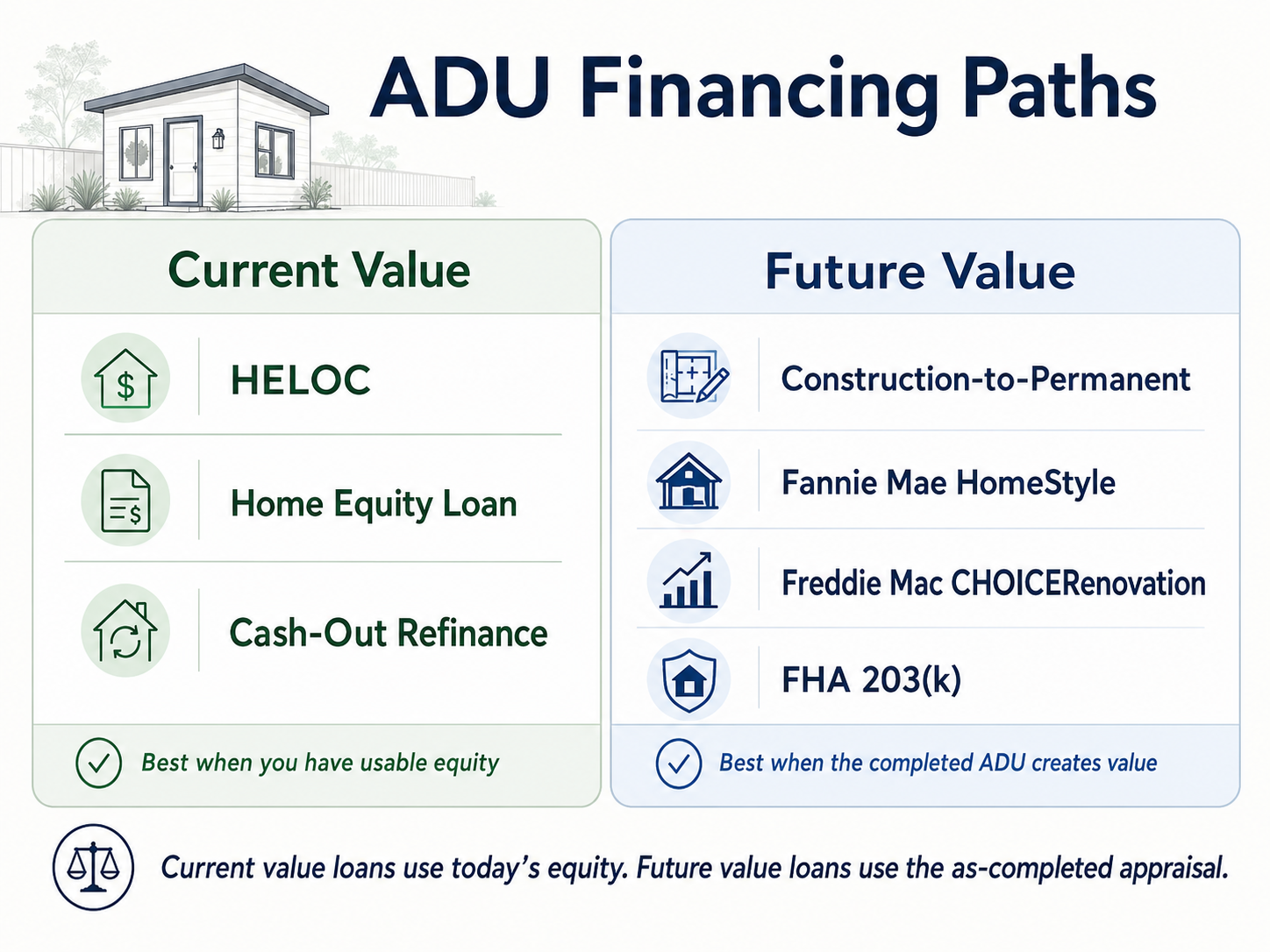 Infographic comparing Fannie Mae, Freddie Mac, and FHA ADU rental income caps and financing paths