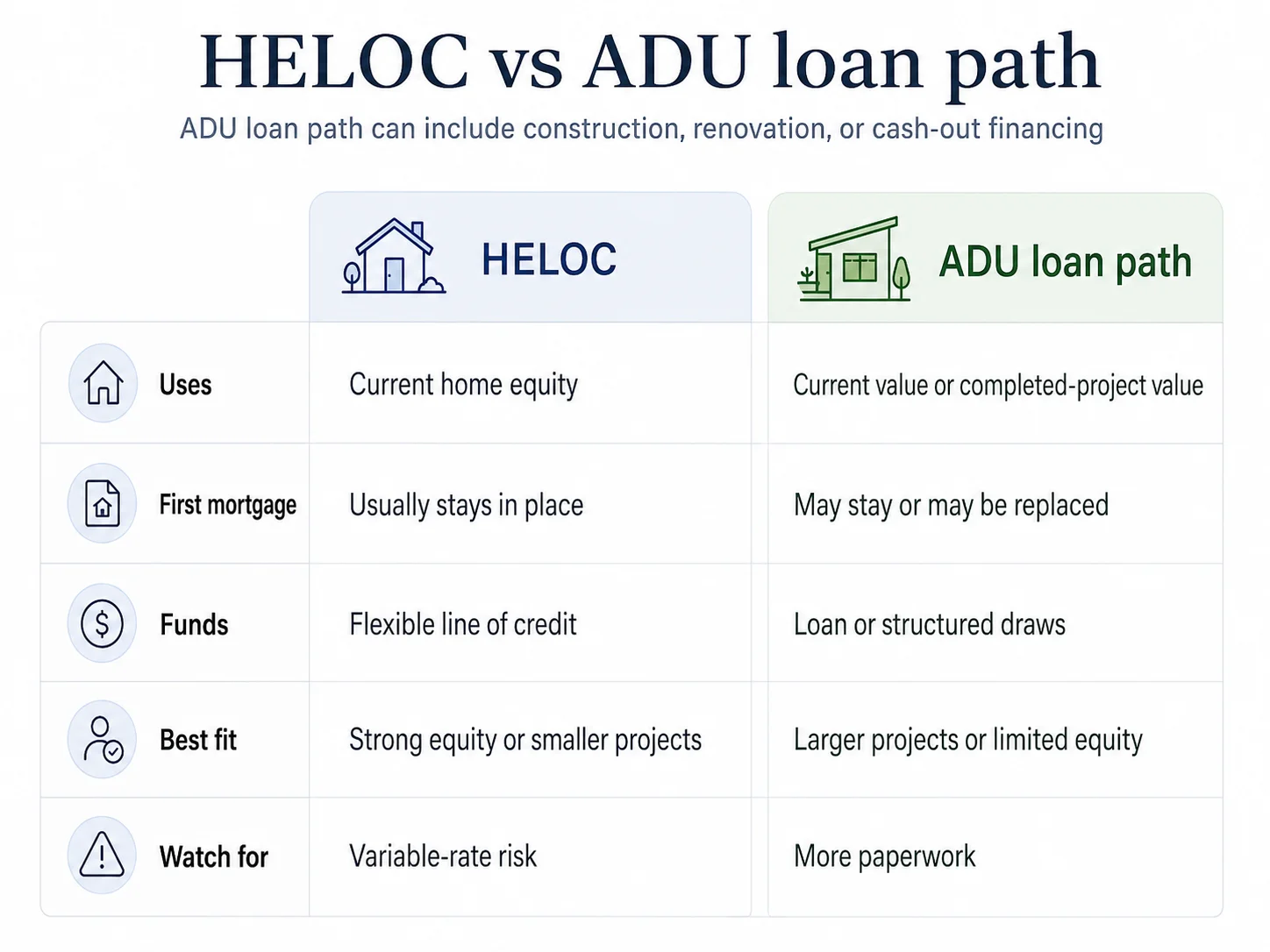 Infographic comparing HELOC and ADU loan path across uses, first mortgage impact, funds, best fit, and watch-outs