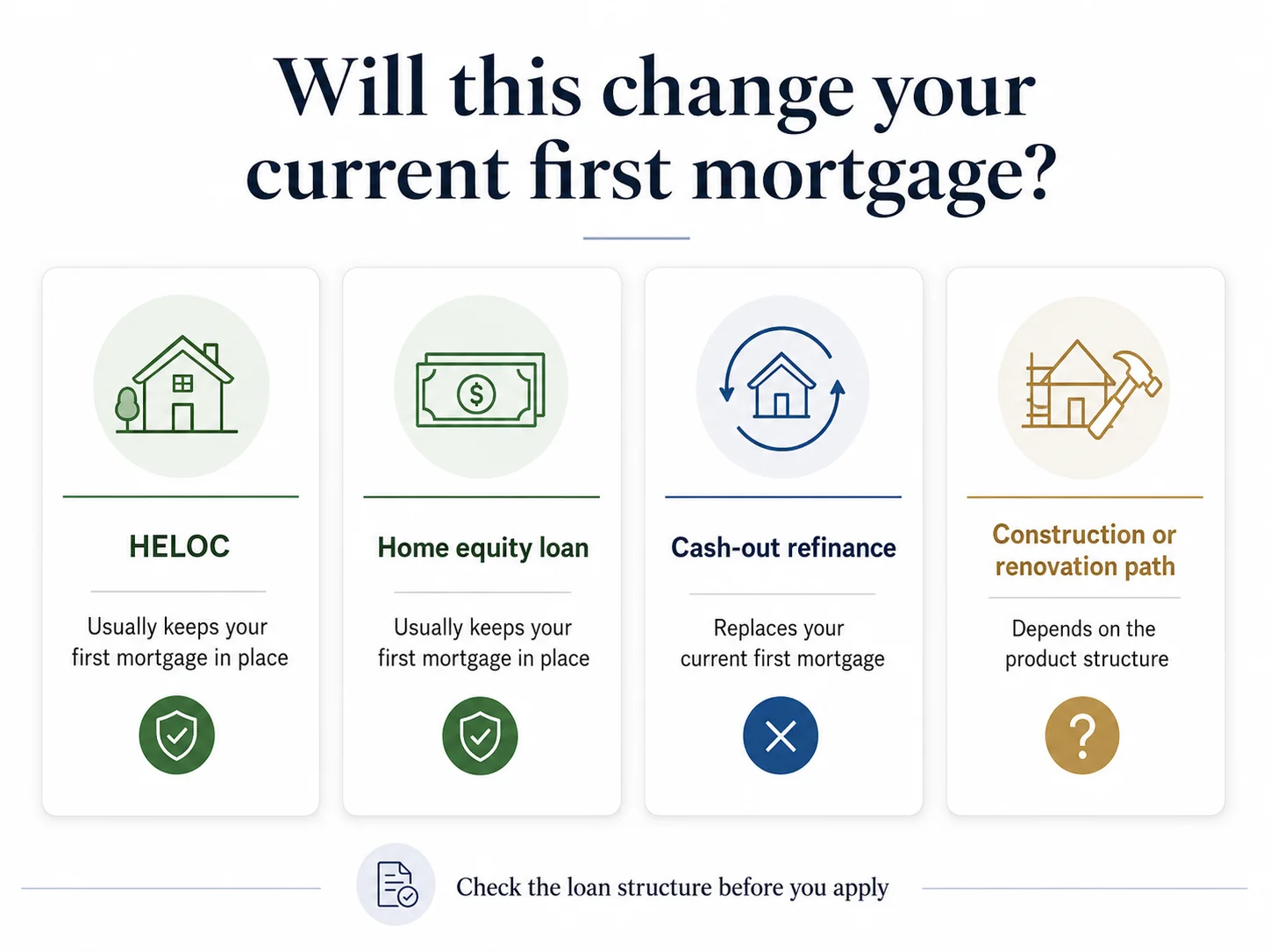Four financing options showing whether they keep or replace your current first mortgage: HELOC keeps it, home equity loan keeps it, cash-out refinance replaces it, construction or renovation path depends