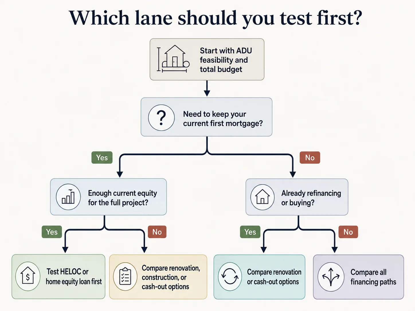 ADU financing decision tree showing which loan path to test first based on equity, first mortgage rate, and ADU budget