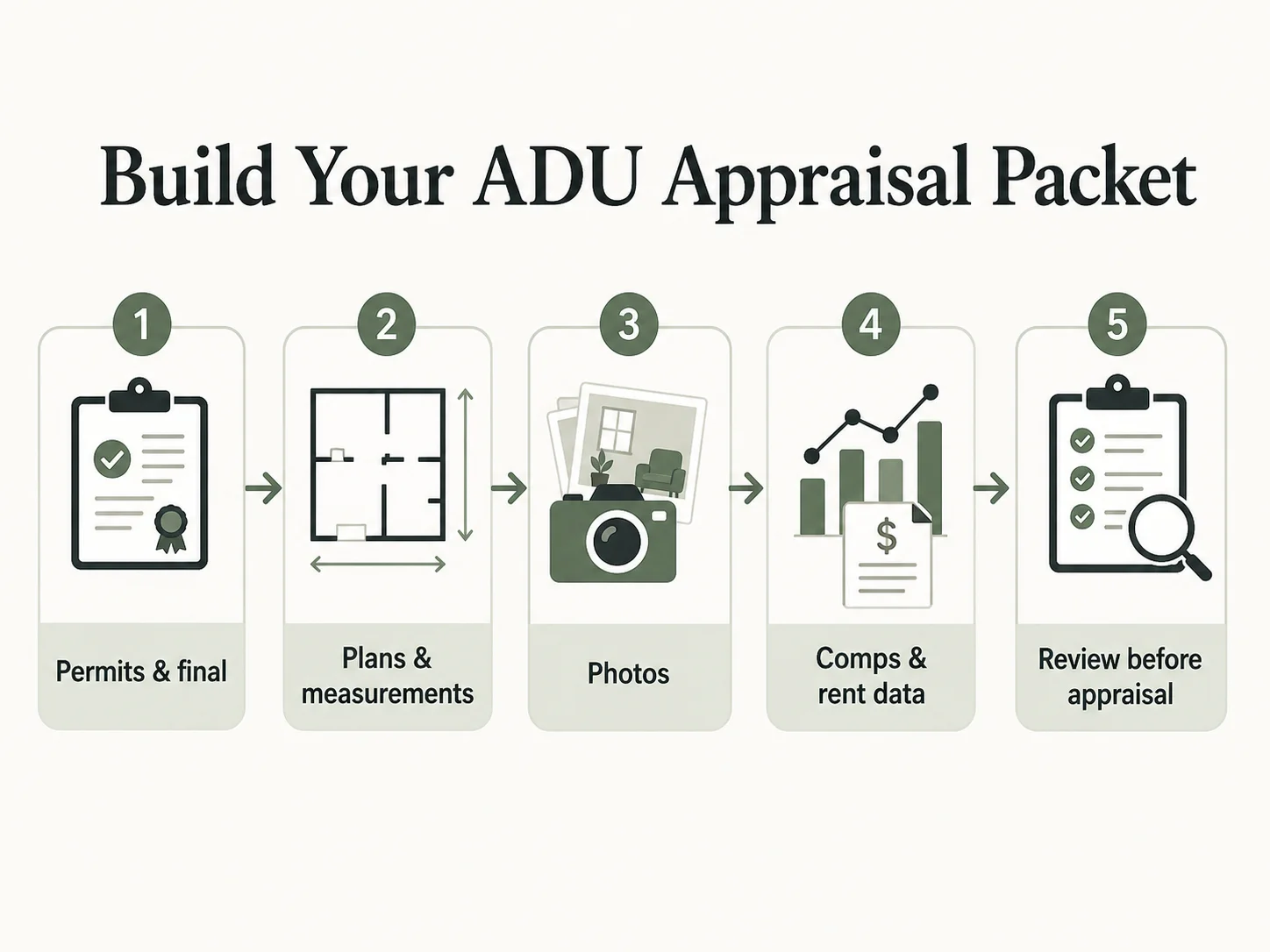 Build Your ADU Appraisal Packet: five steps — Permits and final, Plans and measurements, Photos, Comps and rent data, Review before appraisal