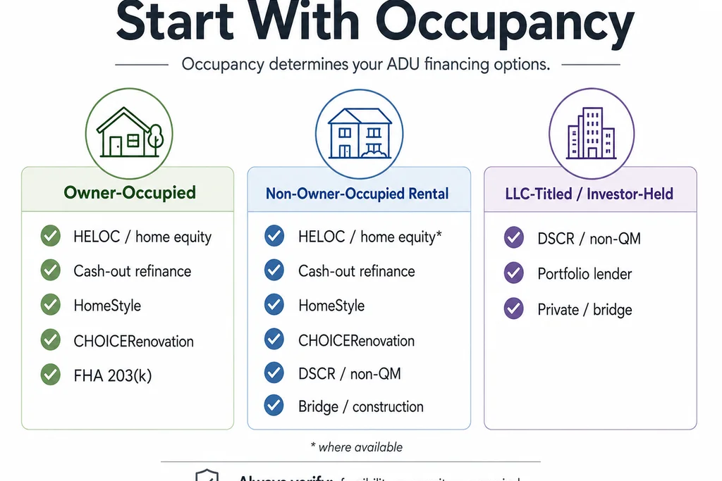 Decision tree showing how occupancy determines ADU financing eligibility — owner-occupied, non-owner-occupied, and LLC-titled paths.