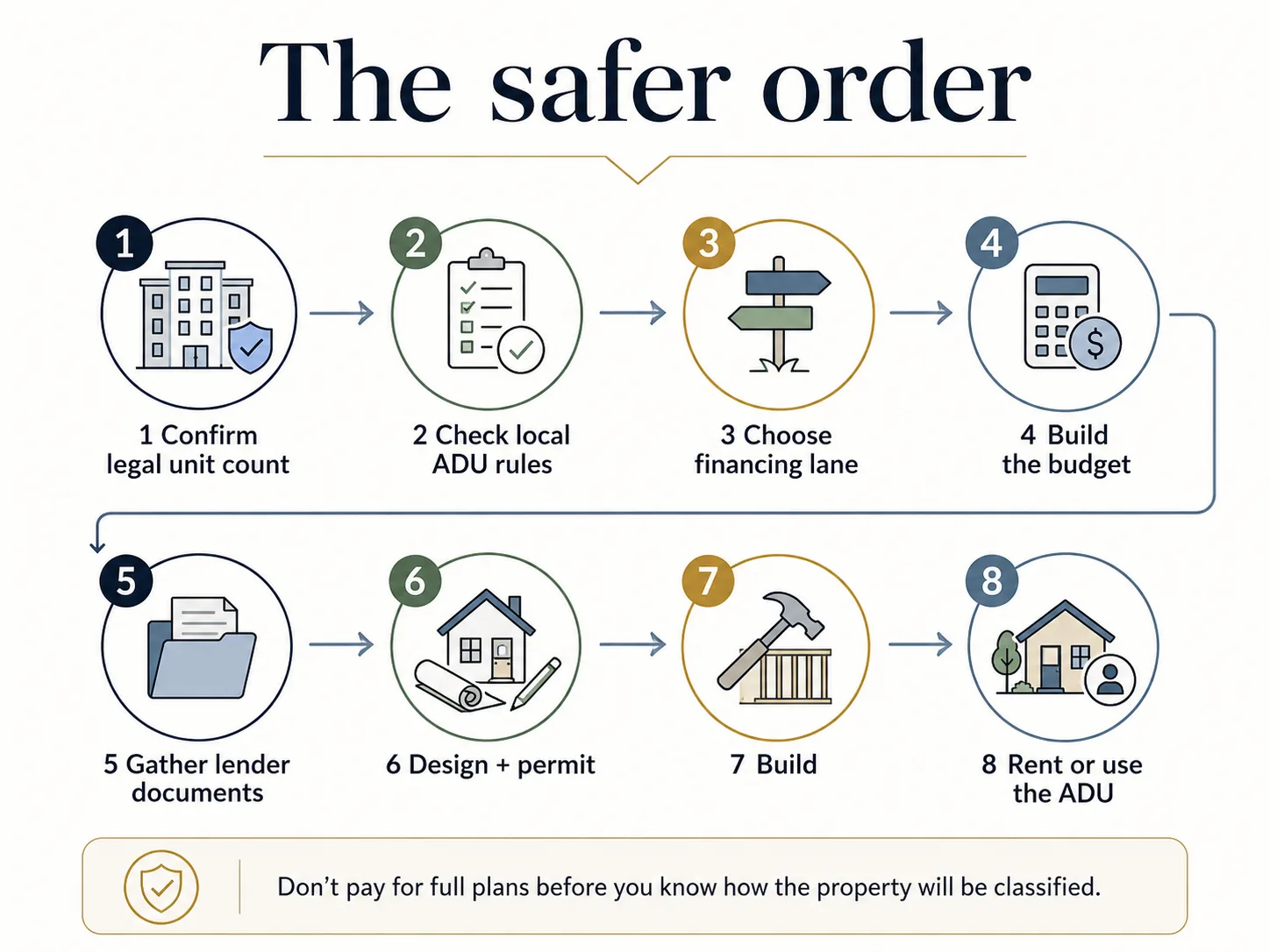 The safer order for financing a multifamily ADU: confirm legal unit count, check ADU rules, choose financing lane, build budget, gather documents, design and permit, build, rent.