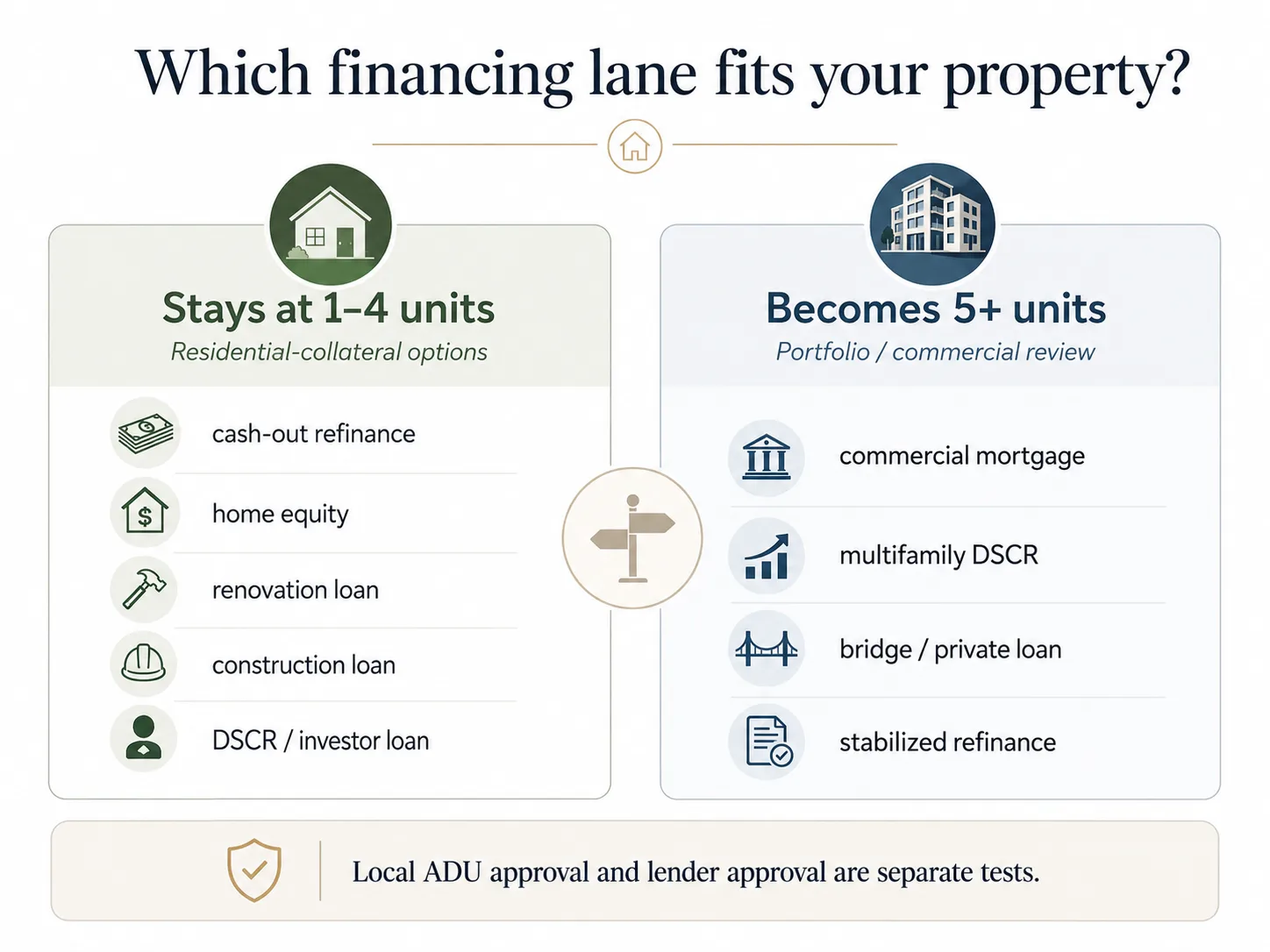 ADU financing for multifamily property splits at five units between residential and commercial loans.