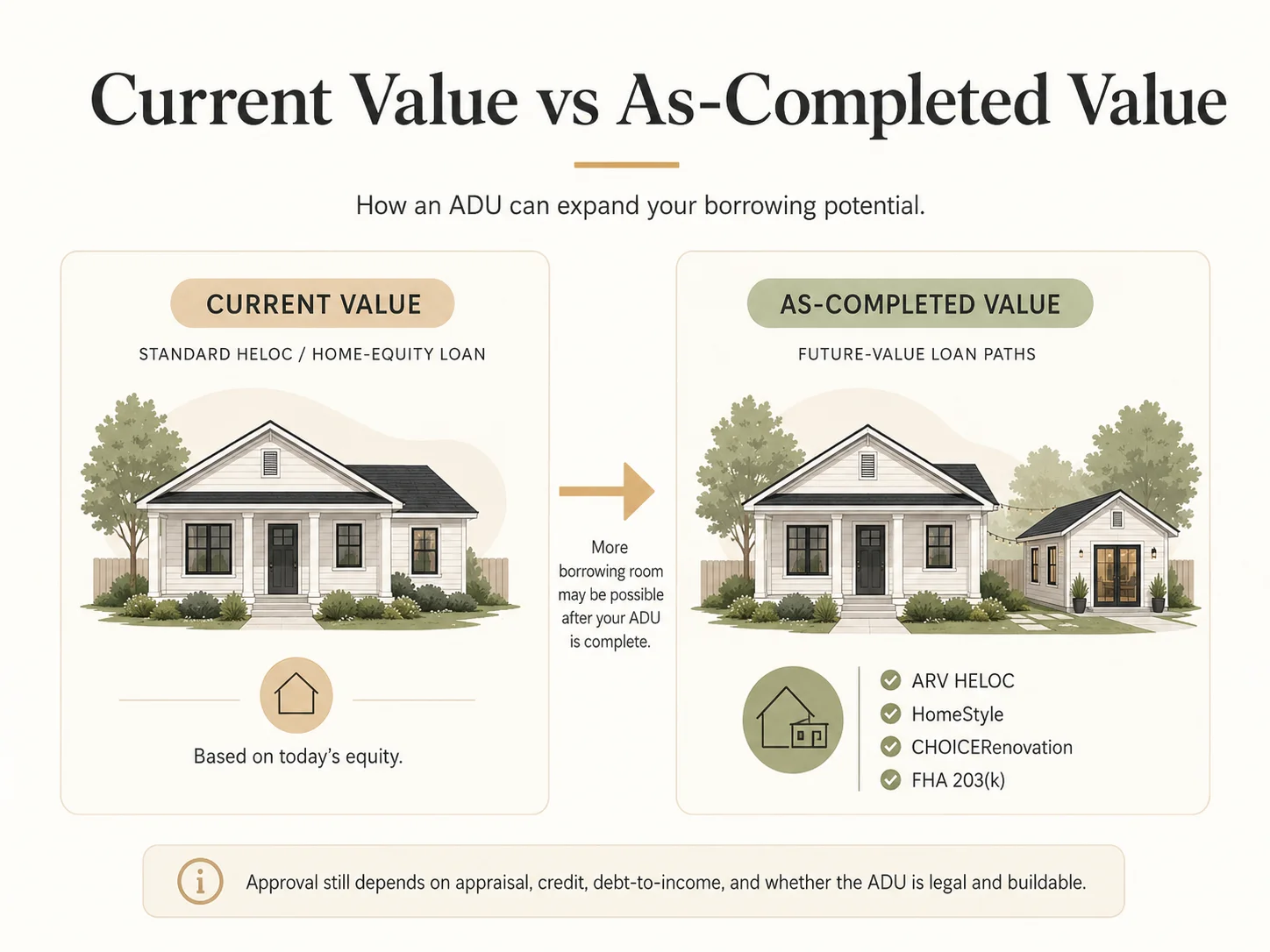 Current value versus as-completed value comparison — how an ADU can expand your borrowing potential