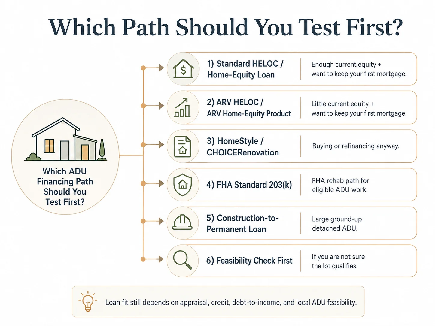 Which ADU financing path should you test first? Flowchart of six options from HELOC to feasibility check
