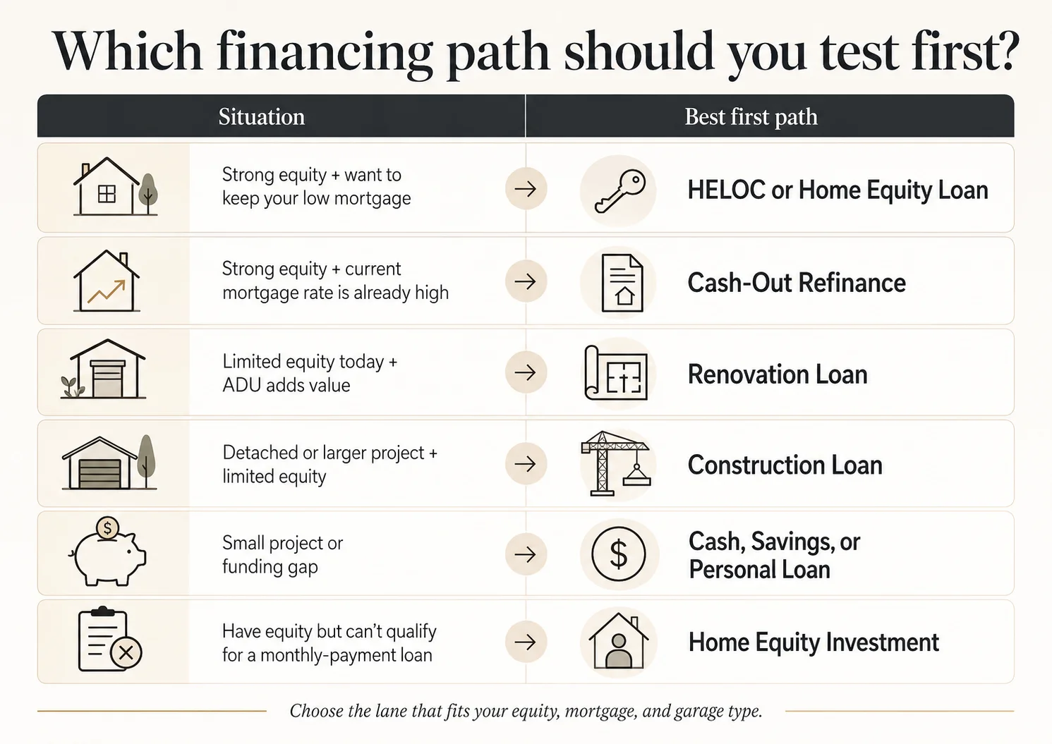 Decision guide showing which garage conversion ADU financing path to test first based on equity, mortgage rate, and garage type