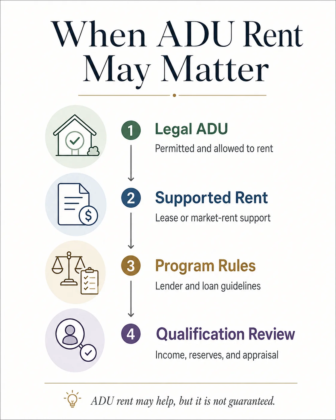 How lenders apply the 75% rent calculation and 30% income cap to ADU rental income