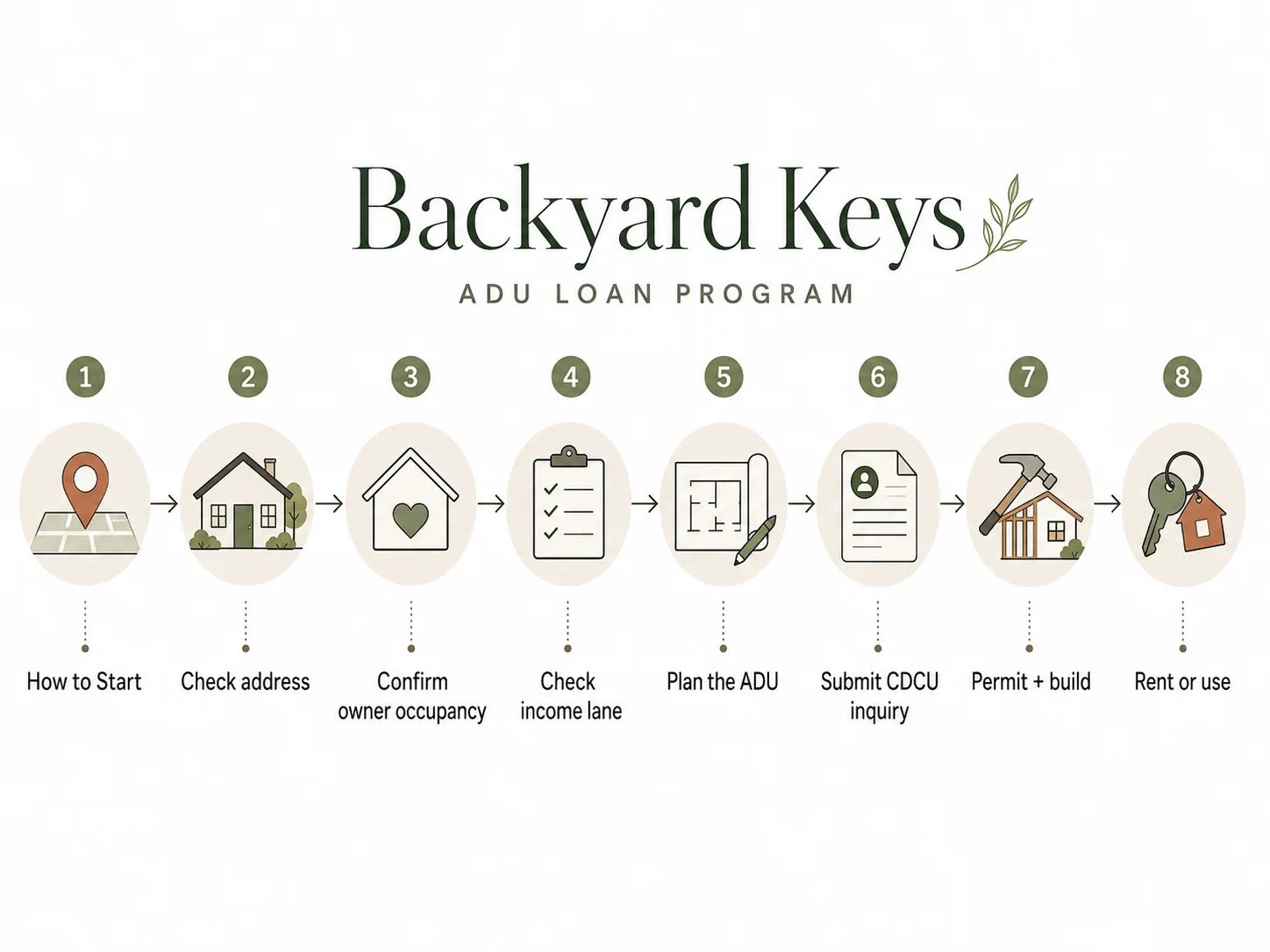 Backyard Keys ADU Loan Program application steps: check address, confirm owner occupancy, check income lane, plan the ADU, submit CDCU inquiry, permit and build, rent or use