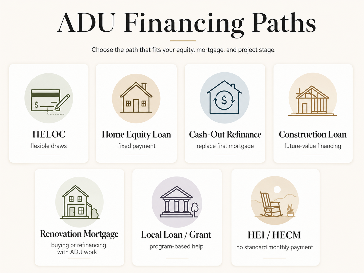 ADU Financing Paths overview diagram showing HELOC, Home Equity Loan, Cash-Out Refinance, Construction Loan, Renovation Mortgage, Local Loan/Grant, and HEI/HECM options