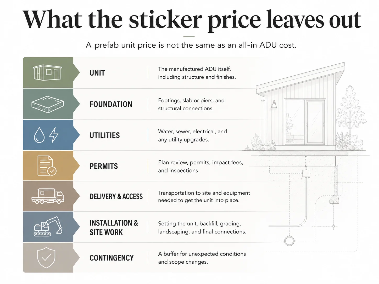 Prefab ADU budget stack: unit price plus site-work costs.