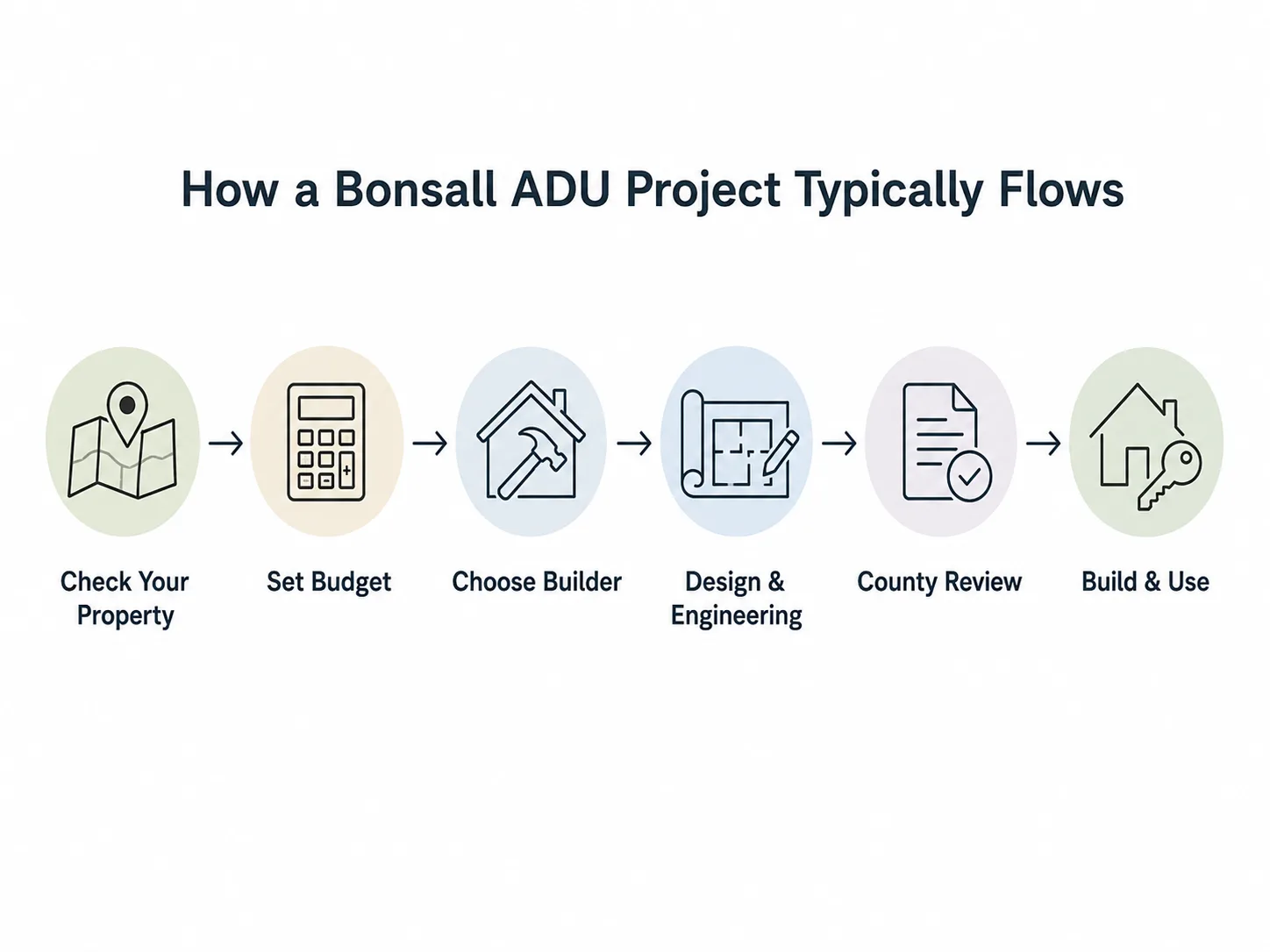 Bonsall ADU project process flow — from feasibility to certificate of occupancy