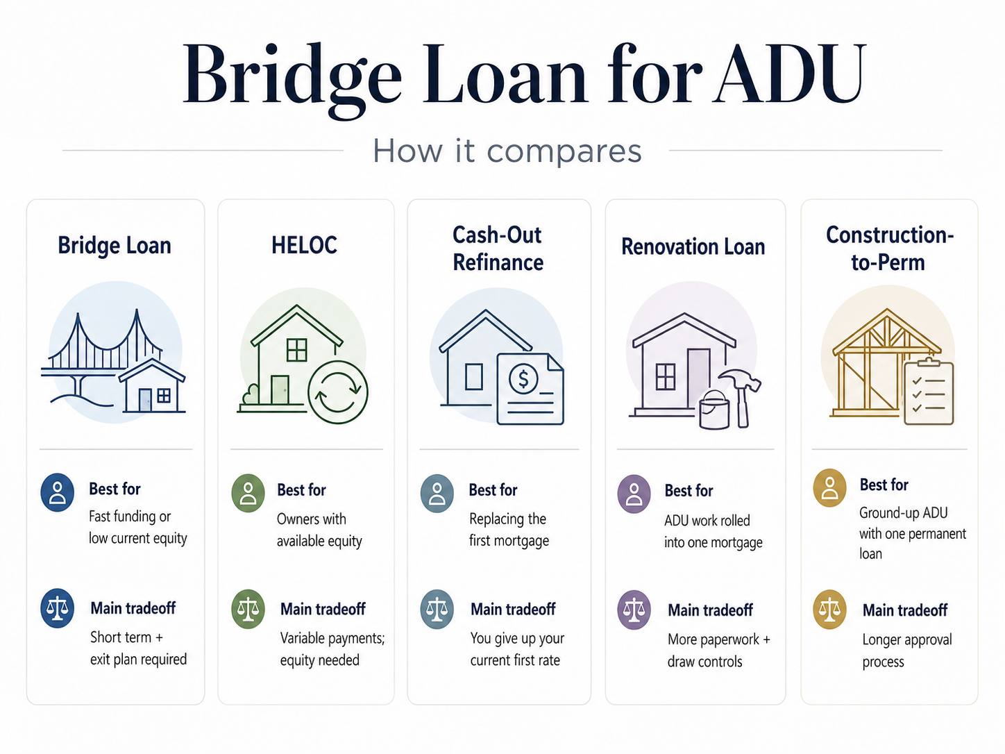 Comparison infographic showing bridge loan vs hard money vs construction loan vs HELOC for ADU financing — The Dwelling Index