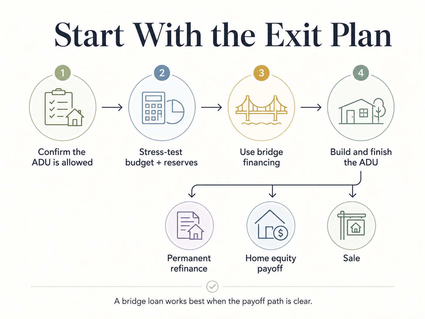 Infographic showing the 6 exit paths for ADU bridge loan refinancing ranked by feasibility — The Dwelling Index