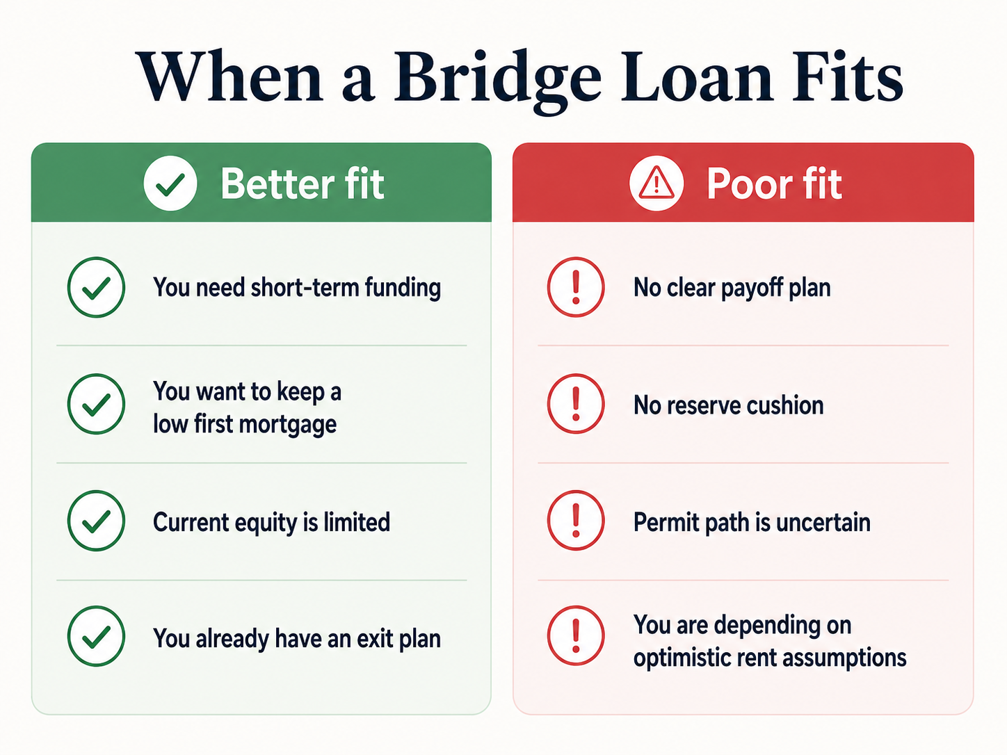 Infographic showing five scenarios where a bridge loan fits or does not fit an ADU project — The Dwelling Index