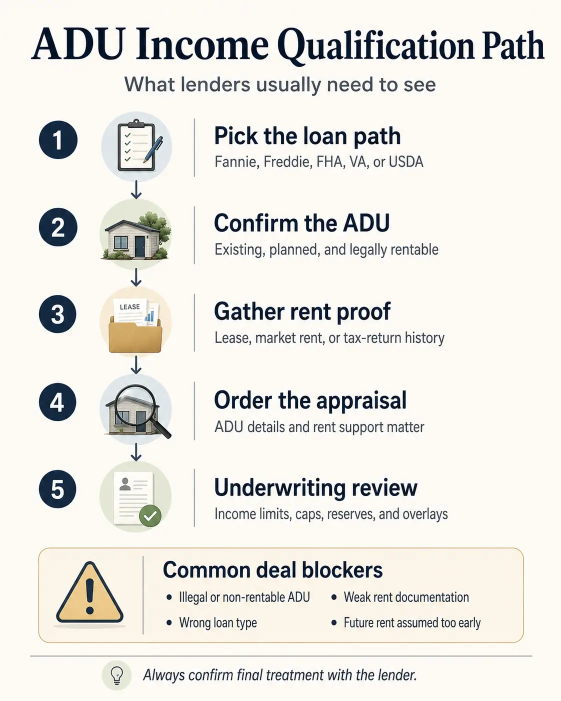 ADU income qualification path — 5 steps lenders need: pick the loan path, confirm the ADU, gather rent proof, order the appraisal, underwriting review