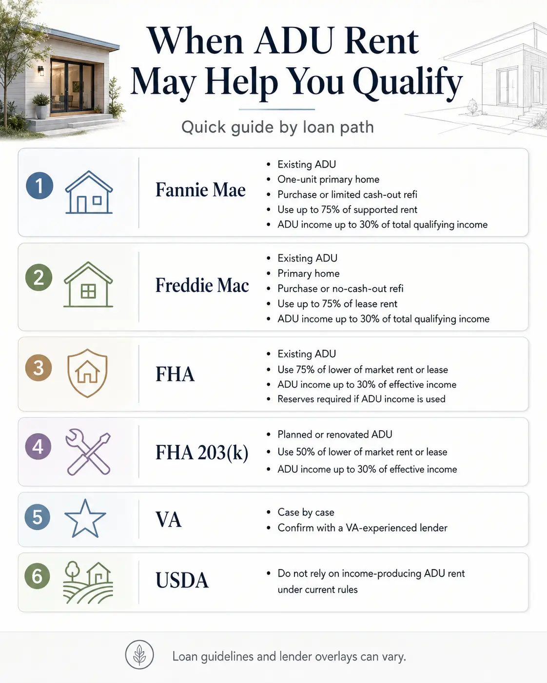 When ADU rent may help you qualify — quick guide by loan path showing Fannie Mae, Freddie Mac, FHA, FHA 203(k), VA, and USDA criteria