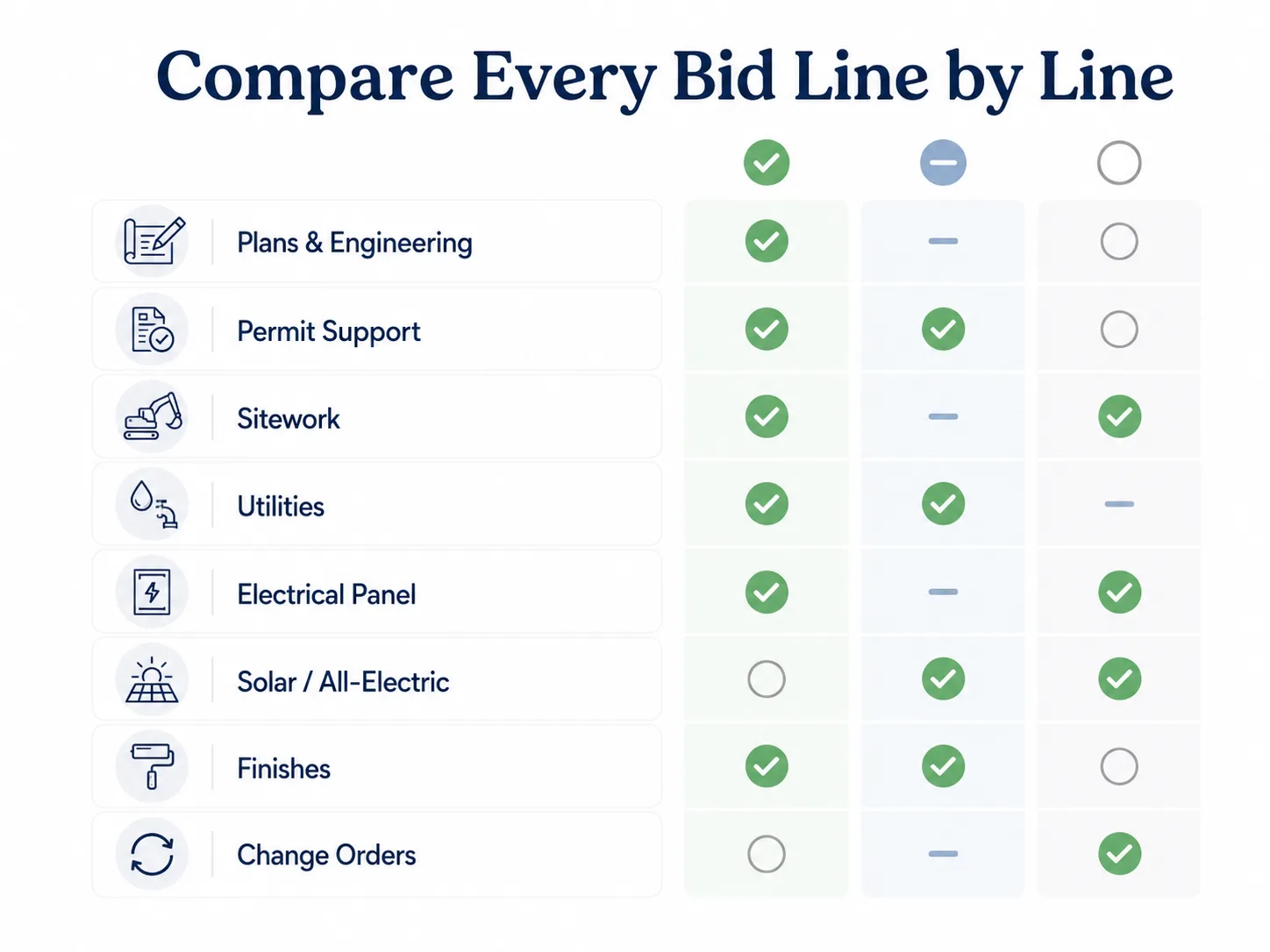 Cardiff ADU bid comparison checklist showing included scope items across three builder types