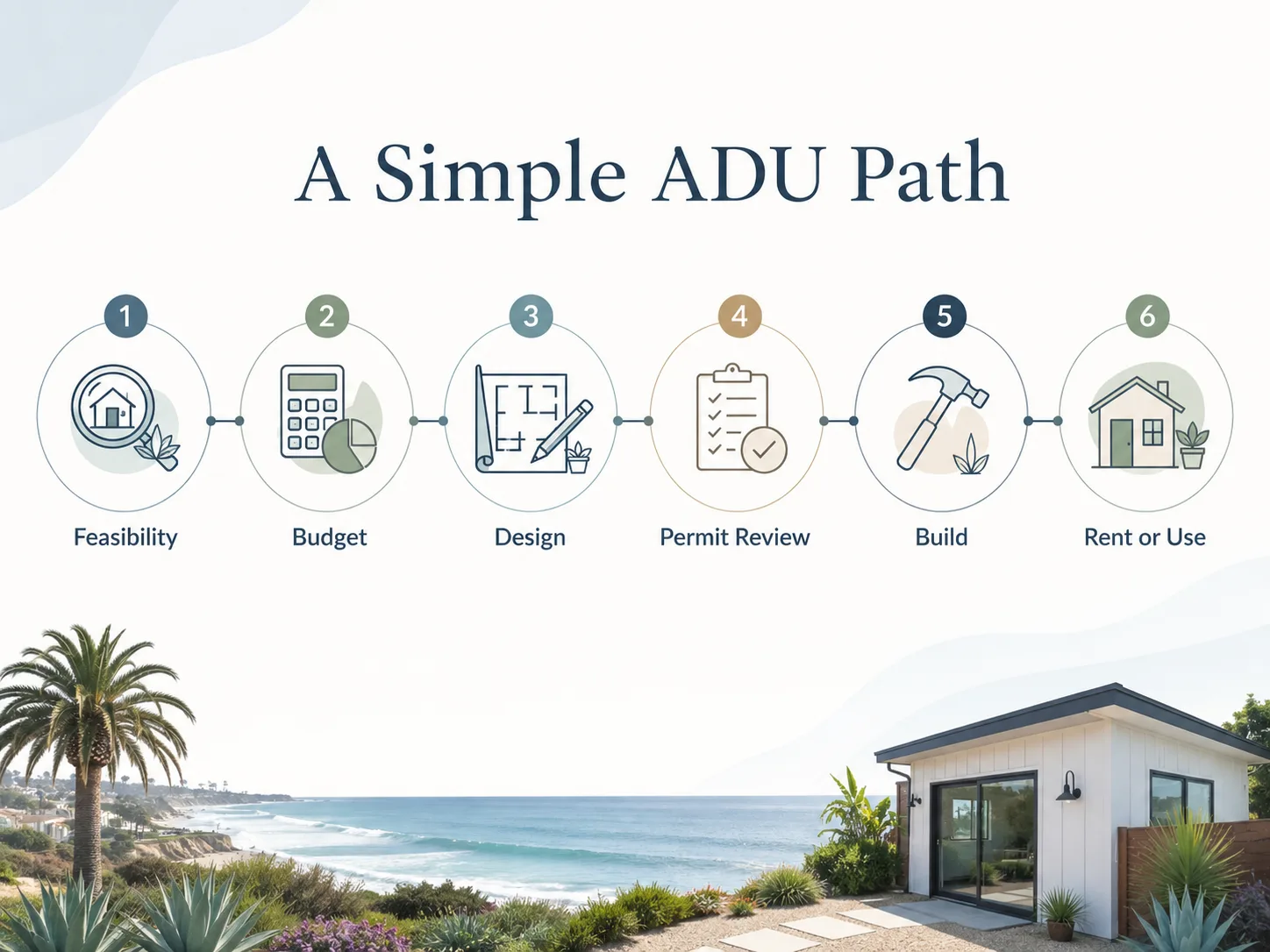 Cardiff ADU project process flow — Feasibility, Budget, Design, Permit Review, Build, Rent or Use