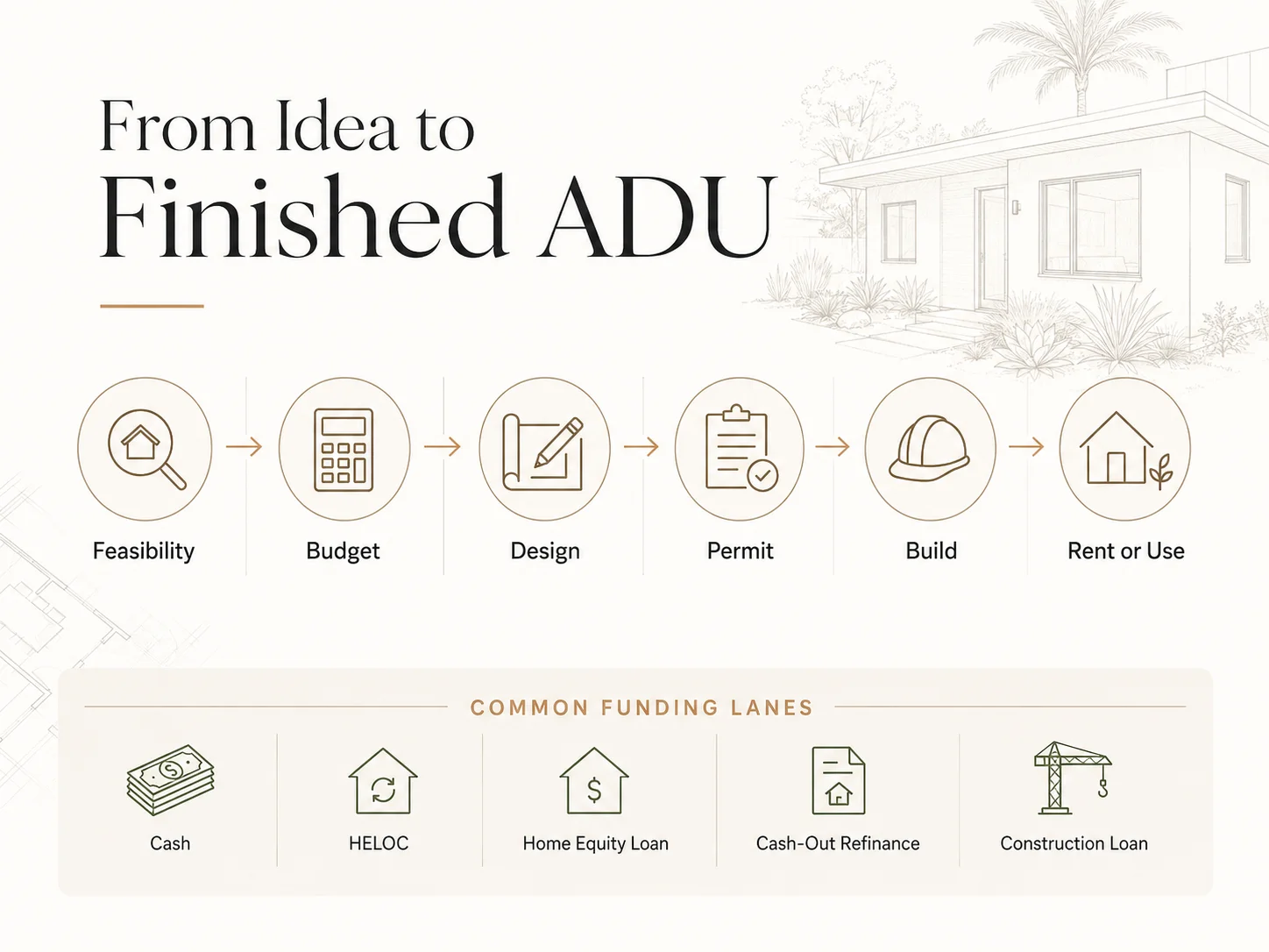 From idea to finished ADU: feasibility, budget, design, permit, build, and rent or use phases with common funding lanes.