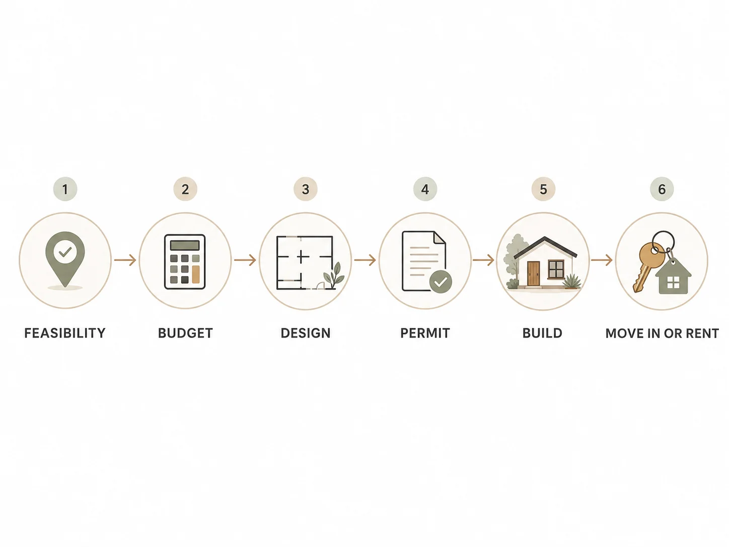 Carlsbad ADU permit process — 6-step infographic from feasibility to certificate of occupancy