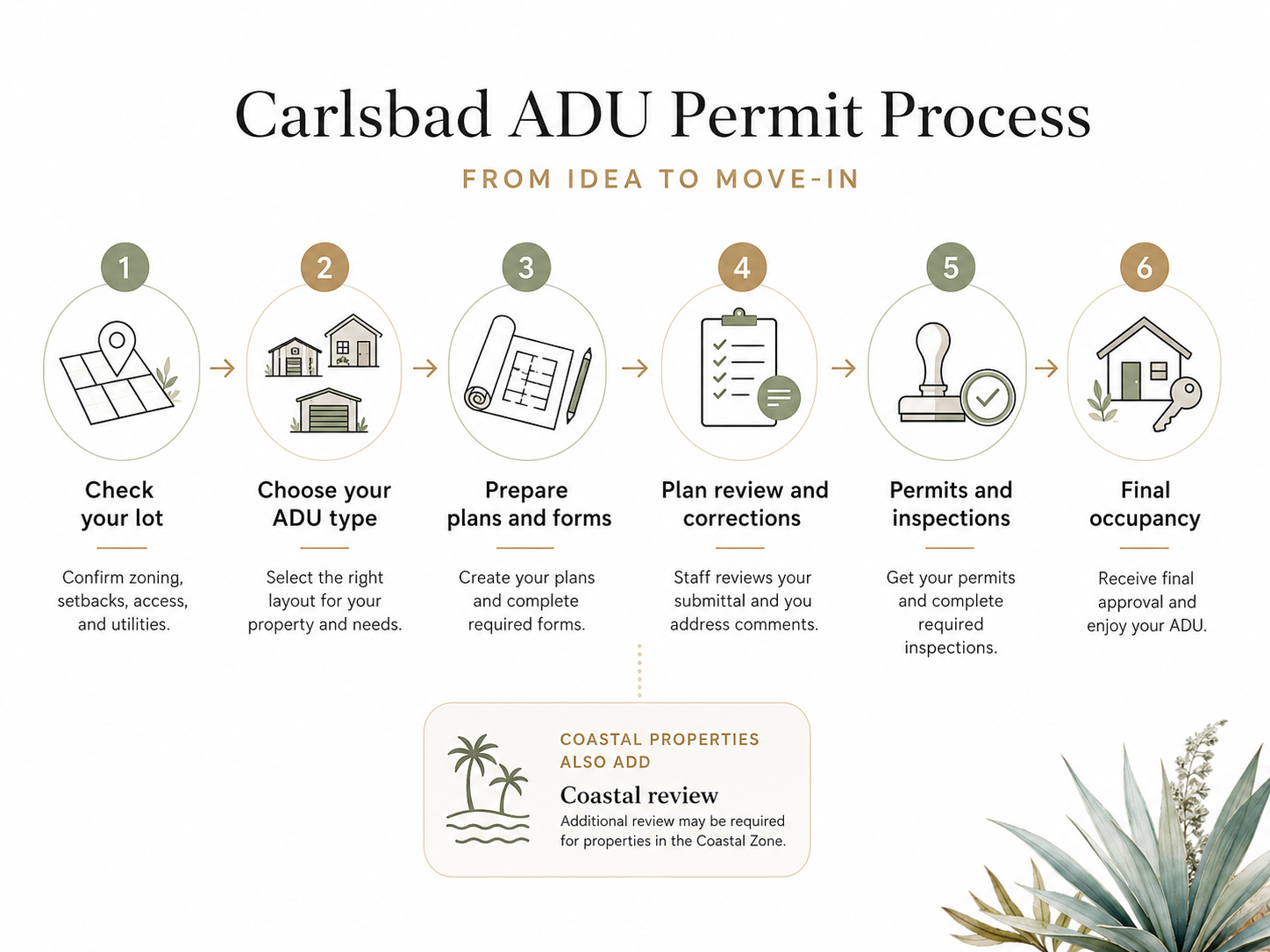 Carlsbad ADU permit process infographic showing 6 key stages with coastal zone callout