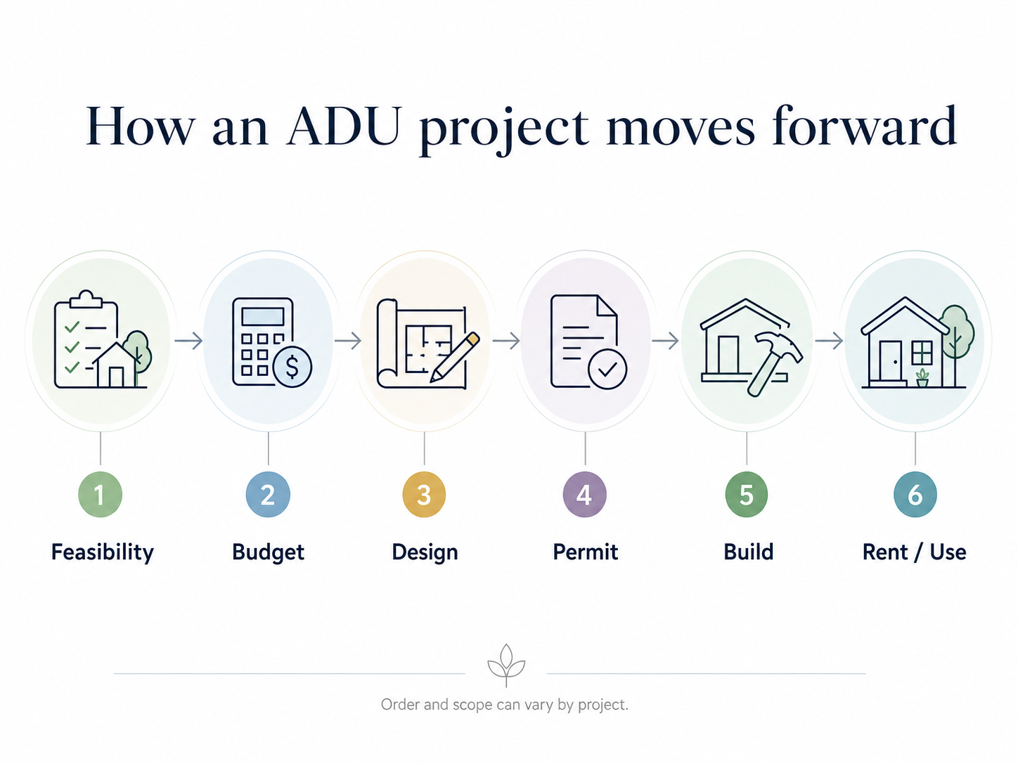 Carlsbad ADU permit and construction timeline 2026 — how an ADU project moves forward
