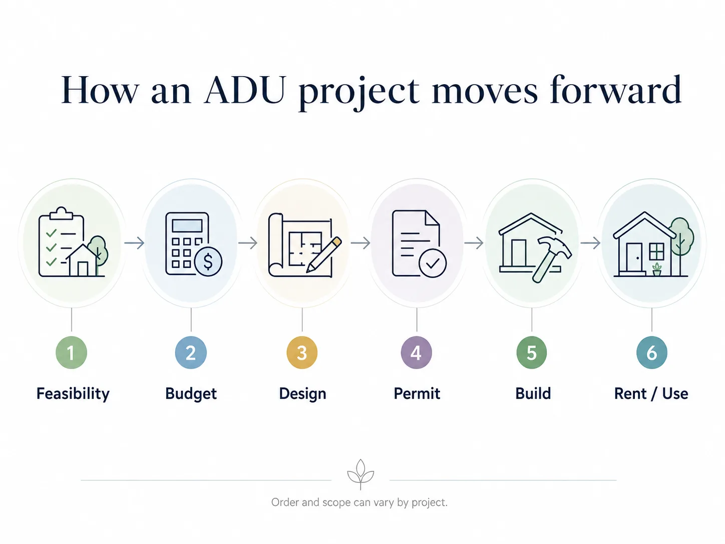 Carlsbad ADU permit and construction timeline 2026 — how an ADU project moves forward