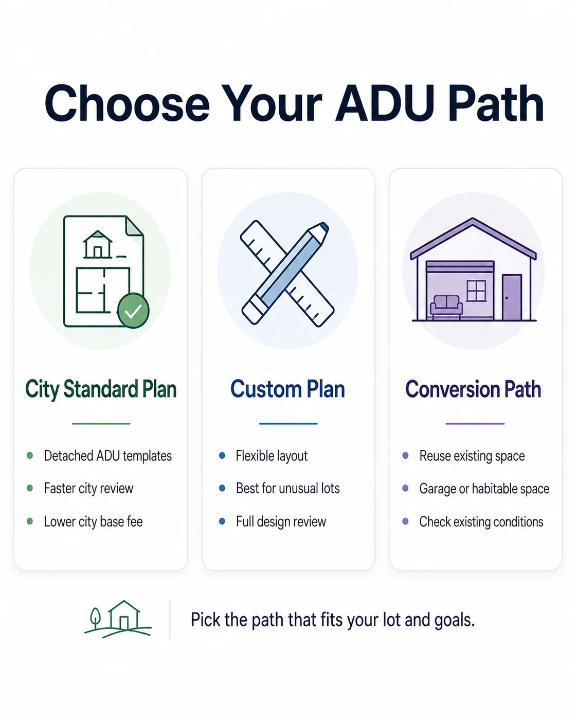 Decision diagram showing three Chula Vista ADU paths: City Standard, custom/non-standard, and garage/structure conversion