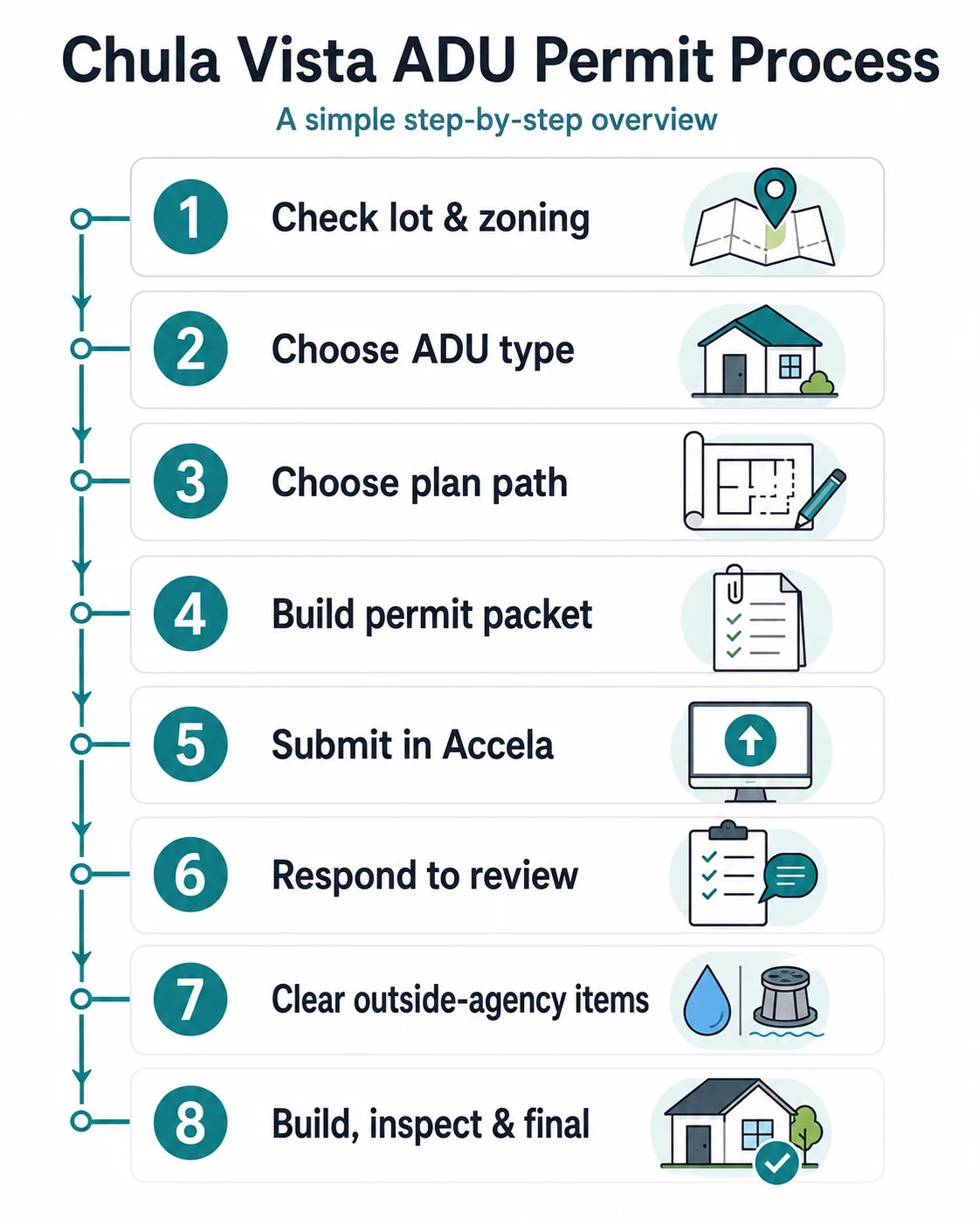 Infographic showing the 8 steps of the Chula Vista ADU permit process from zoning check to Certificate of Occupancy