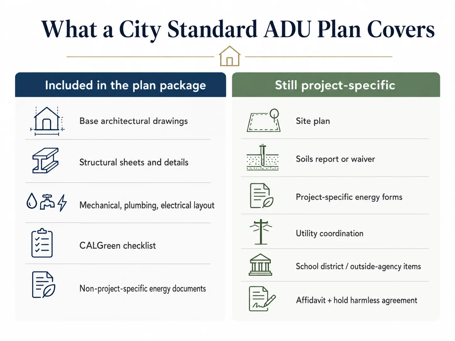 Infographic showing what a Chula Vista City Standard ADU Plan covers: base architectural drawings, structural sheets, MEP layout, CALGreen checklist, and non-project-specific energy docs \u2014 versus what is still project-specific: site plan, soils report, energy forms, utility coordination, school fees, and affidavit
