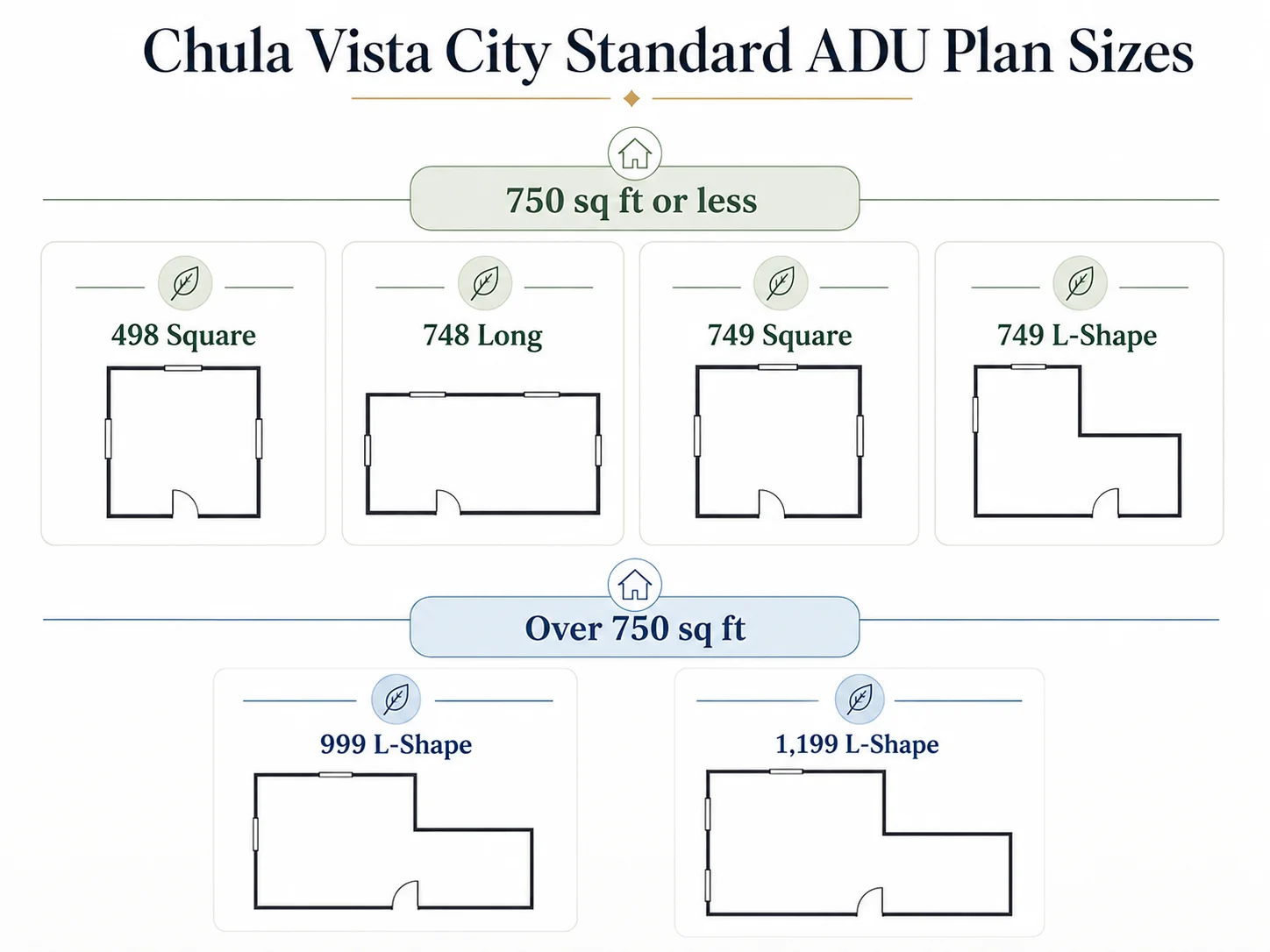 Chula Vista City Standard ADU Plan Sizes chart showing 4 fee-exempt plans under 750 sq ft (498 Square, 748 Long, 749 Square, 749 L-Shape) and 2 plans over 750 sq ft (999 L-Shape, 1199 L-Shape)