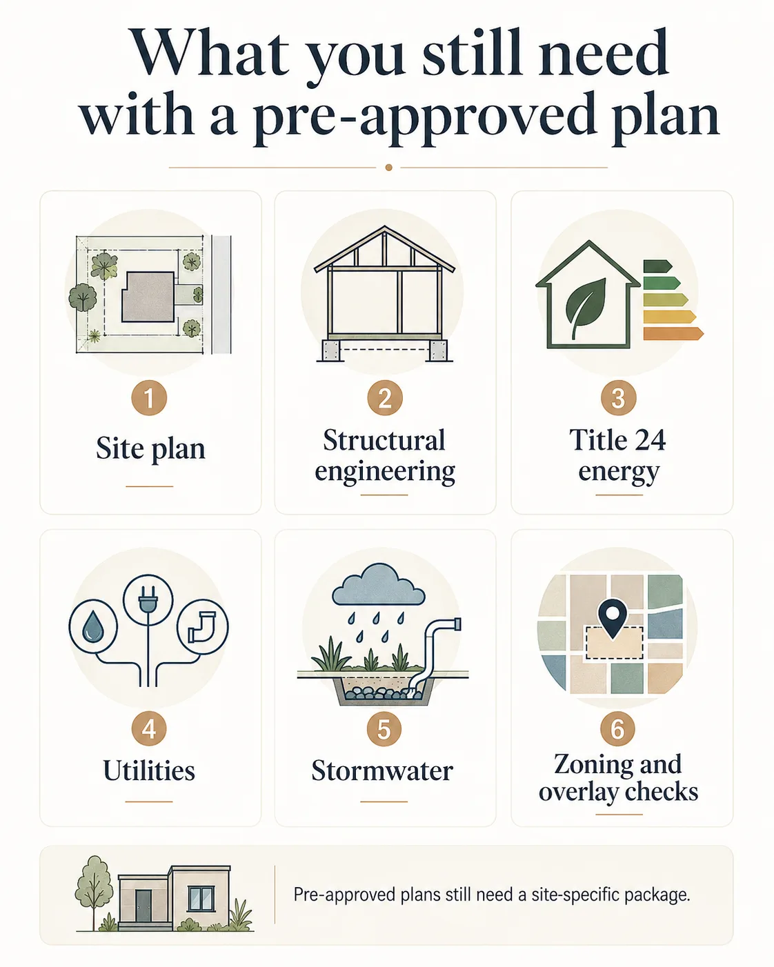 Infographic showing what City of San Diego homeowners still need to assemble beyond a pre-approved ADU plan: site-specific documents, engineering, Title 24, and permits