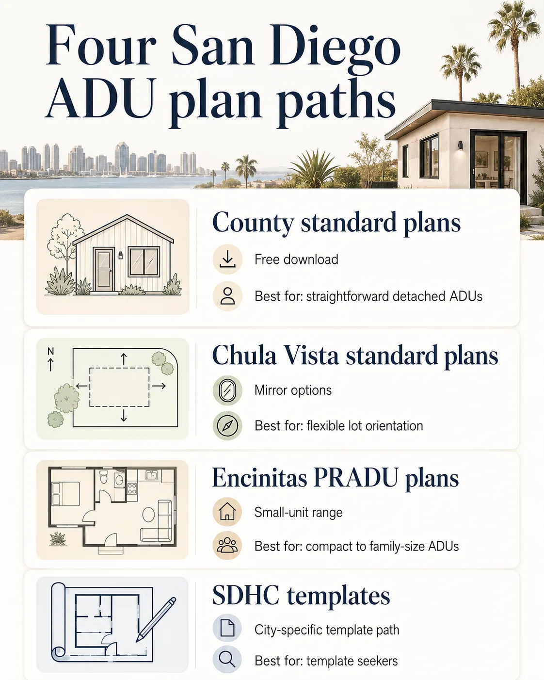 Four City of San Diego ADU plan paths infographic: County free plans, Chula Vista SnapADU plans, Encinitas PRADU plans, and SDHC templates