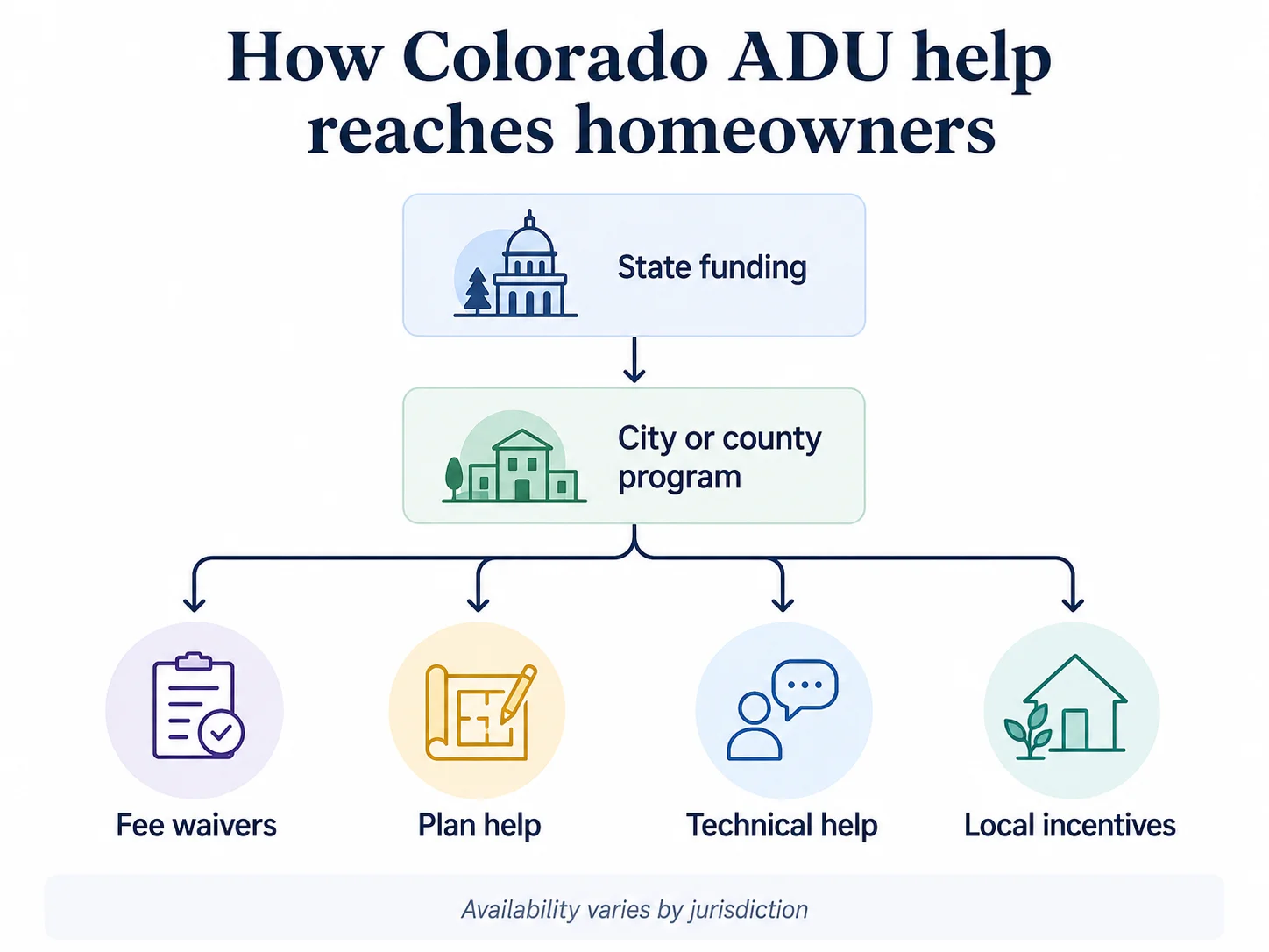 Diagram showing how Colorado ADU help flows from state funding through city or county programs to homeowner benefits including fee waivers, plan help, technical help, and local incentives.