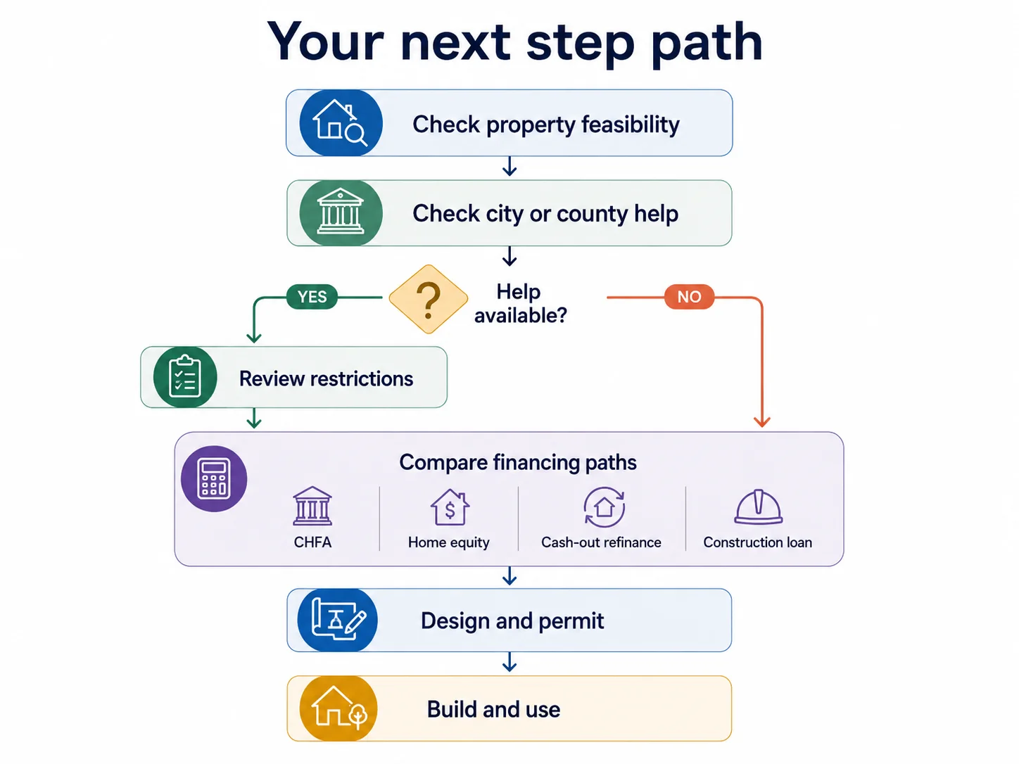 Flowchart showing the Colorado ADU next step path: check property feasibility, check city or county help, review restrictions, compare financing paths including CHFA, home equity, cash-out refinance, and construction loan, then design and permit, then build and use.