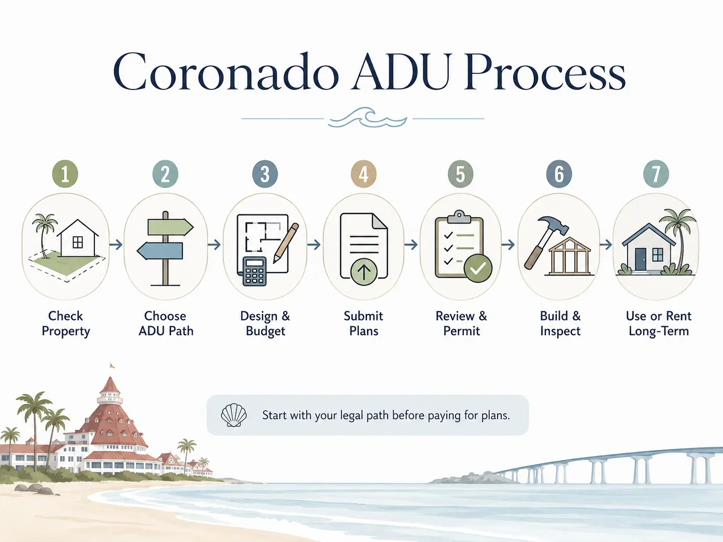 Coronado ADU permit process — 7 steps from zoning check to certificate of occupancy.