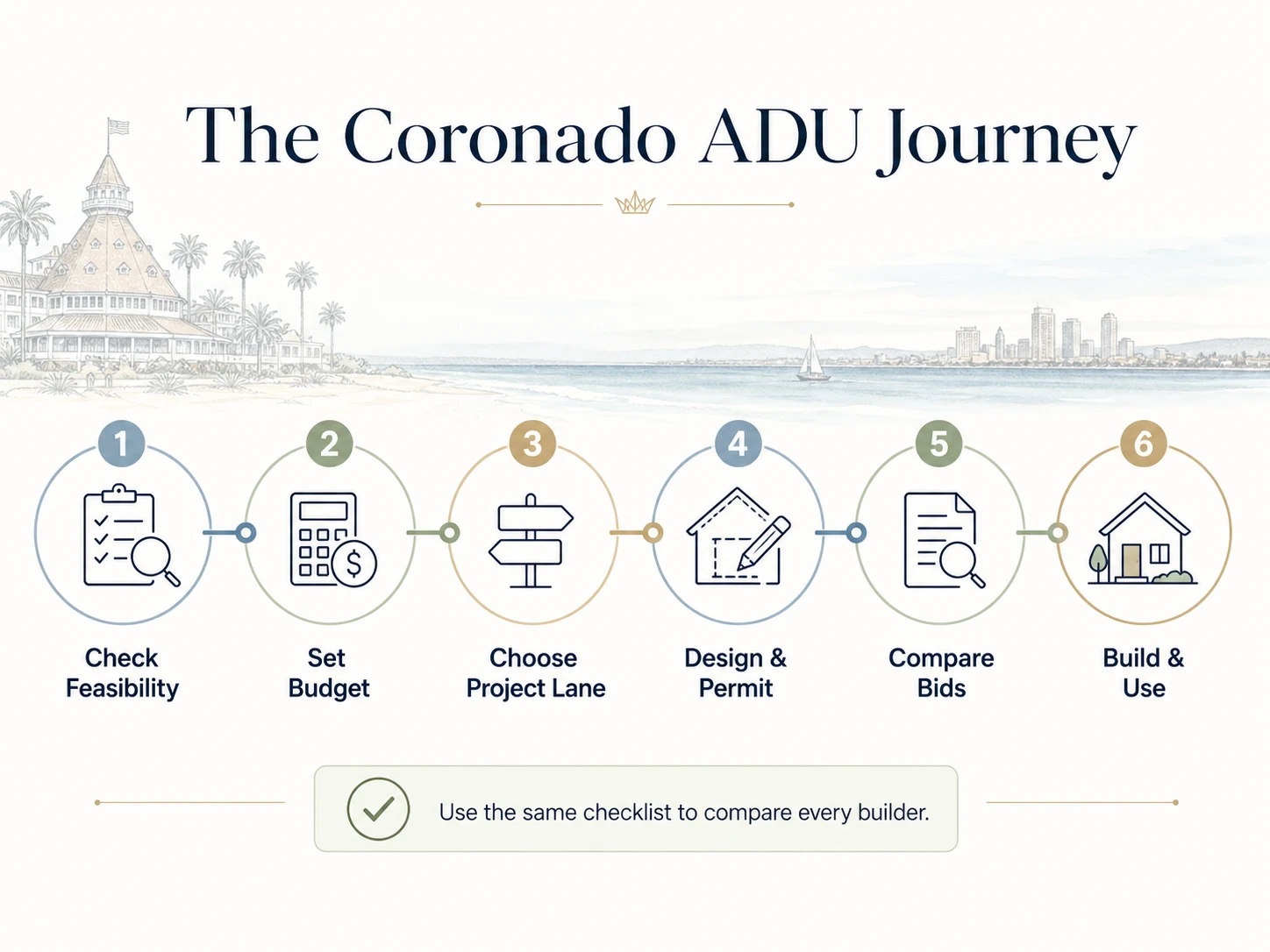 The Coronado ADU Journey: 6-step process timeline from feasibility through certificate of occupancy