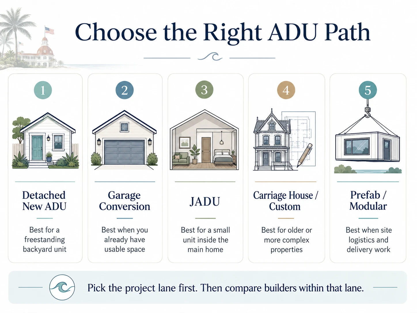 Infographic: Choose the Right Coronado ADU Path — project type selection guide for detached, garage conversion, JADU, carriage house, prefab, and multi-family