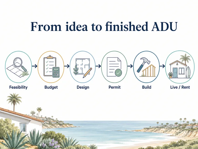 Del Mar ADU project timeline: feasibility, budget, design, permit, build, live or rent \u2014 10\u201316 months total