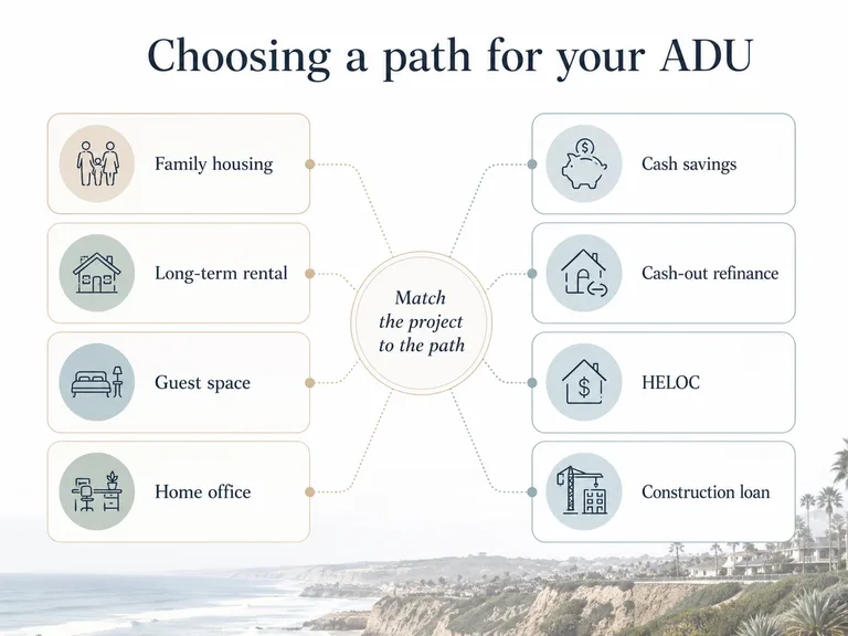 Del Mar ADU path decision diagram: JADU, attached, detached, and garage conversion options compared by coastal risk and timeline.