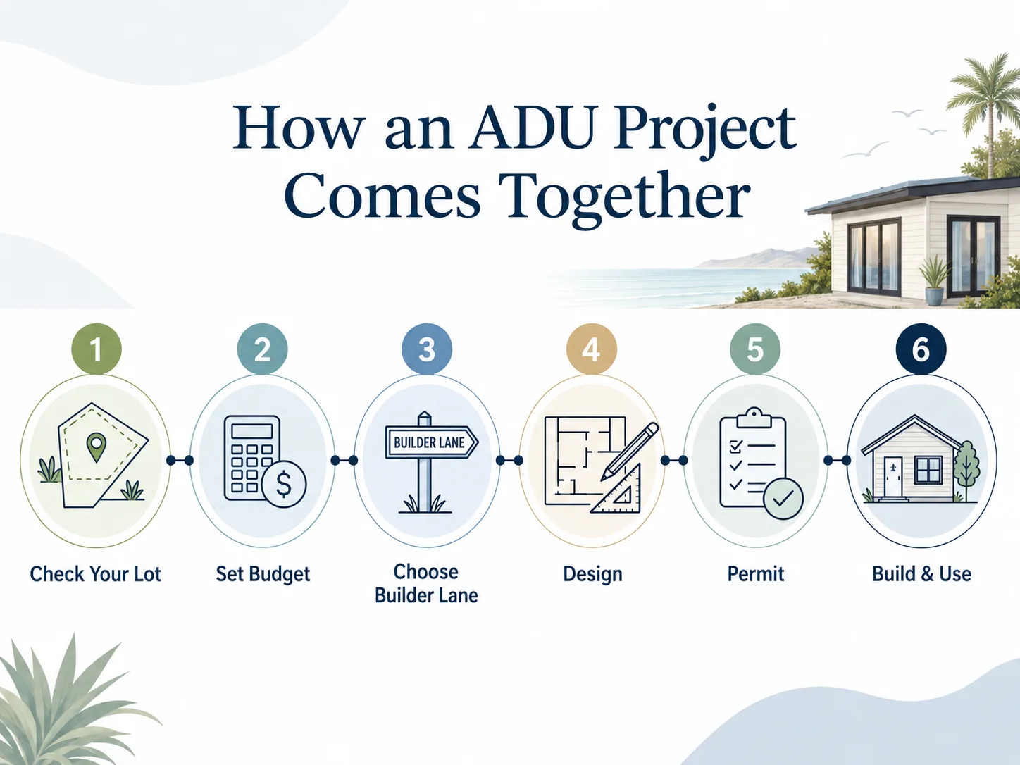 Del Mar 2026 ADU cost stack showing base construction at $375–$600 per square foot plus coastal premium, stormwater mitigation, soils report, school fees, utility connections, and Title 24 solar where required.