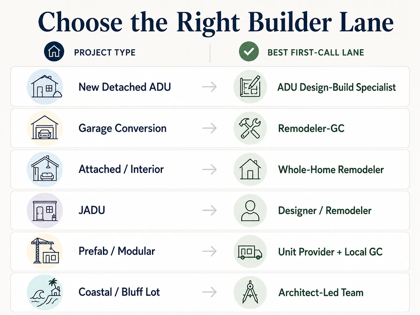 Seven ADU project lanes in Del Mar — new detached, garage conversion, attached, JADU, multifamily, coastal bluff, and prefab — each requiring a different builder fit.