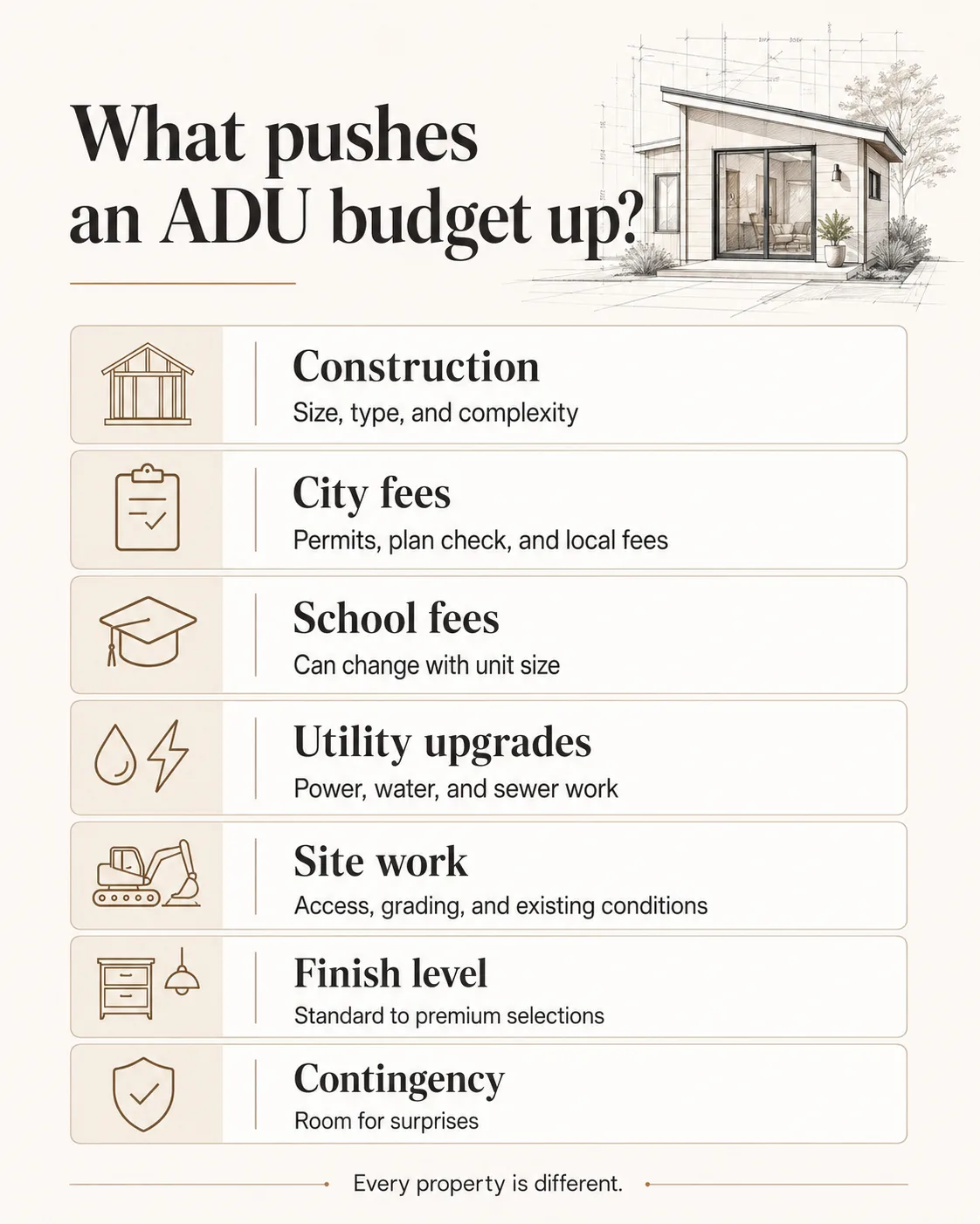 What pushes an ADU budget up in El Cajon: Construction (size, type, complexity), City fees (permits, plan check, local fees), School fees (can change with unit size), Utility upgrades (power, water, sewer work), Site work (access, grading, existing conditions), Finish level (standard to premium), Contingency (room for surprises)