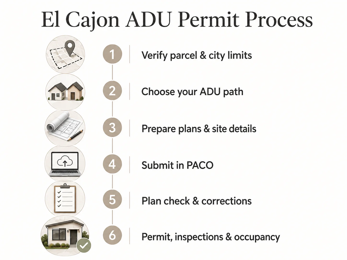 Six-stage El Cajon ADU permit workflow: verify parcel, choose ADU path, prepare plans, submit in PACO, plan check and corrections, permit and occupancy